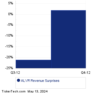 ALVR Revenue Surprises Chart