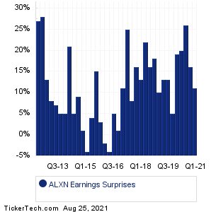 ALXN Earnings Surprises Chart
