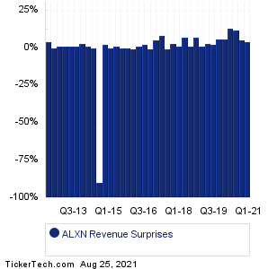 ALXN Revenue Surprises Chart