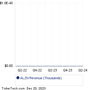 ALZN Revenue History Chart