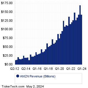 Amazon.com Revenue History Chart