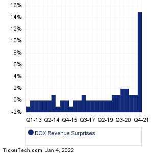 Amdocs Revenue Surprises Chart