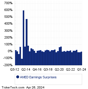 AMED Earnings Surprises Chart