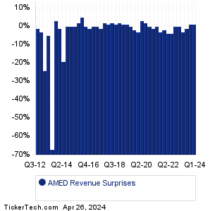 AMED Revenue Surprises Chart