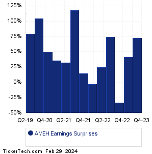 AMEH Earnings Surprises Chart