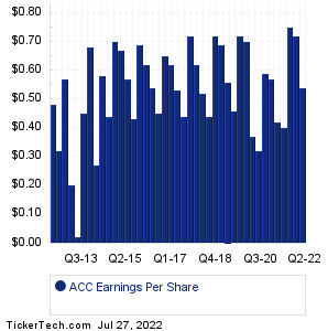 American Campus Earnings History Chart