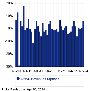 American Woodmark Revenue Surprises Chart