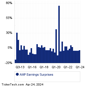 Ameriprise Finl Earnings Surprises Chart
