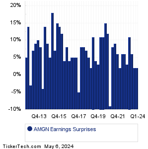 Amgen Earnings Surprises Chart