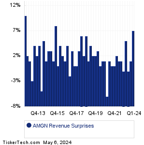 AMGN Revenue Surprises Chart