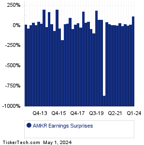 Amkor Tech Earnings Surprises Chart