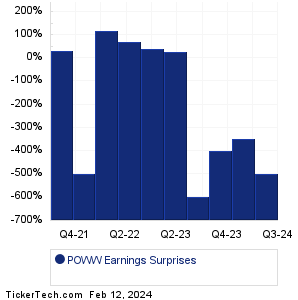 AMMO Earnings Surprises Chart