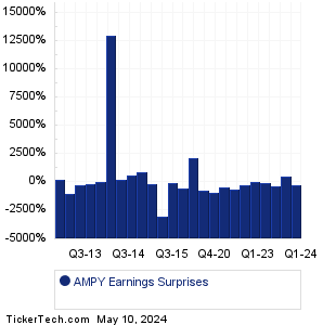 AMPY Earnings Surprises Chart