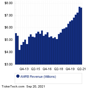 AMRB Revenue History Chart