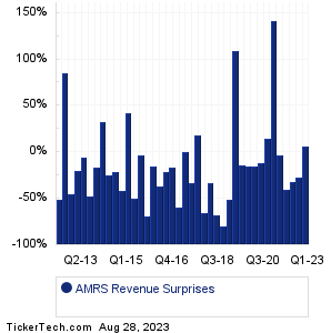 AMRS Revenue Surprises Chart