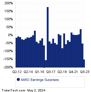 AMSC Earnings Surprises Chart