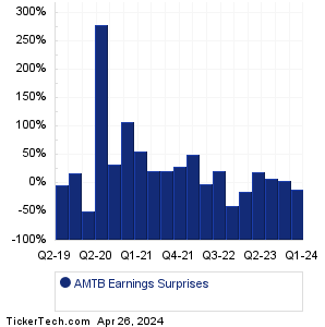AMTB Earnings Surprises Chart