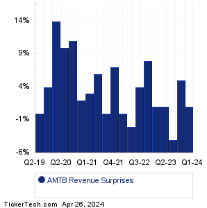 AMTB Revenue Surprises Chart