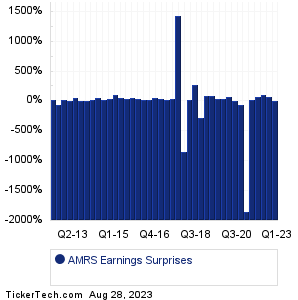 Amyris Earnings Surprises Chart