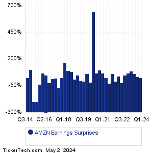 AMZN Earnings Surprises Chart
