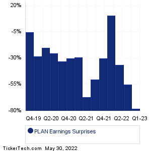 Anaplan Earnings Surprises Chart