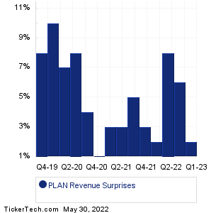 Anaplan Revenue Surprises Chart