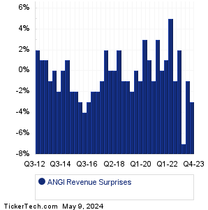 Angi Revenue Surprises Chart