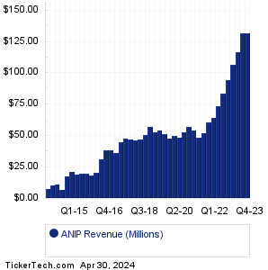 ANIP Revenue History Chart