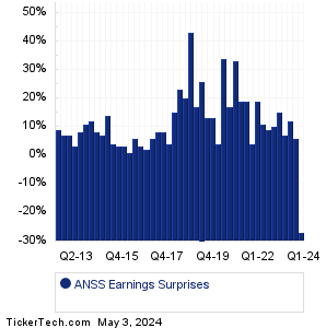 Ansys Earnings Surprises Chart