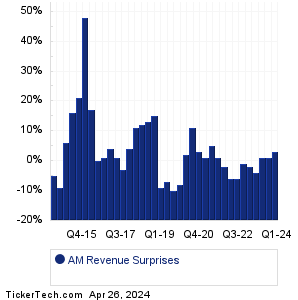 Antero Midstream Revenue Surprises Chart