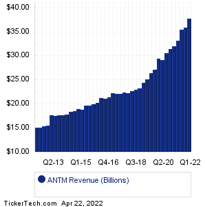 ANTM Revenue History Chart