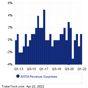 ANTM Revenue Surprises Chart