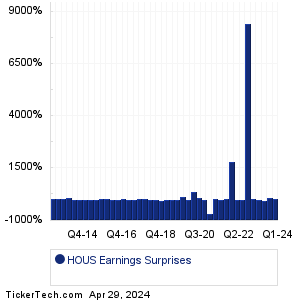 Anywhere Real Estate Earnings Surprises Chart