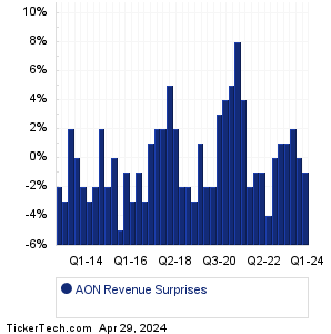 Aon Revenue Surprises Chart