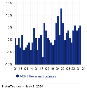 AORT Revenue Surprises Chart