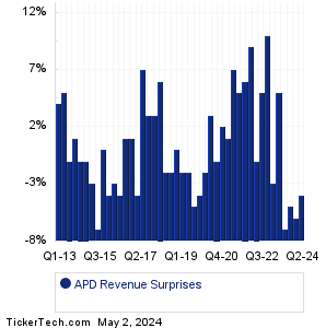APD Revenue Surprises Chart