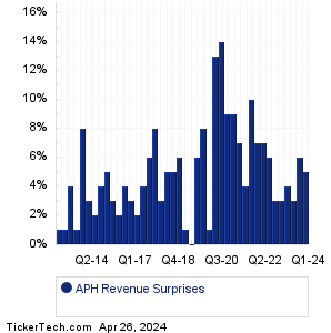 APH Revenue Surprises Chart