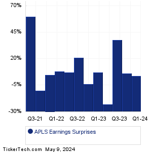 APLS Earnings Surprises Chart