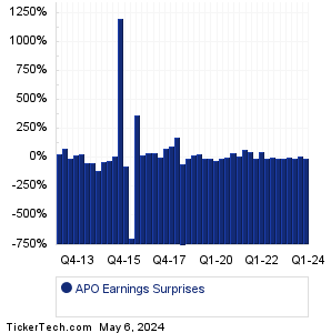 APO Earnings Surprises Chart