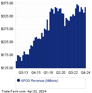 Apogee Enterprises Revenue History Chart