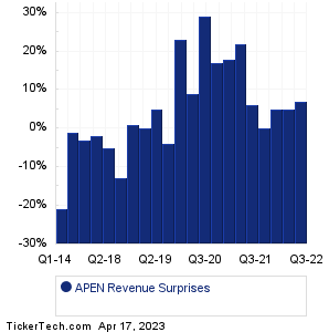 Apollo Endosurgery Revenue Surprises Chart