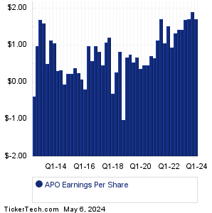Apollo Global Management Earnings History Chart