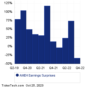 Apollo Medical Holdings Earnings Surprises Chart