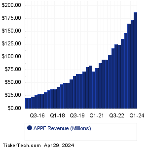 APPF Revenue History Chart