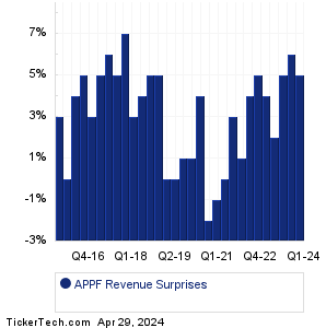 AppFolio Revenue Surprises Chart