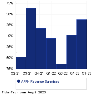 APPH Revenue Surprises Chart