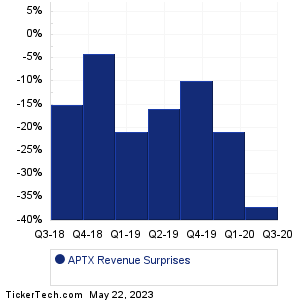 Aptinyx Revenue Surprises Chart