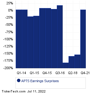 APTS Earnings Surprises Chart