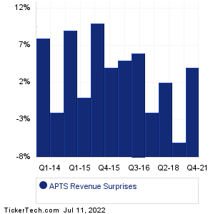 APTS Revenue Surprises Chart