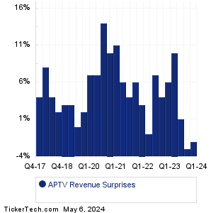 APTV Revenue Surprises Chart